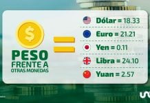 Tipo de cambio hoy 12 de noviembre: dólar cotiza en 18.33 pesos
