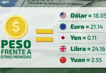 Tipo de cambio hoy 15 de diciembre: dólar cotiza en 18.05 pesos