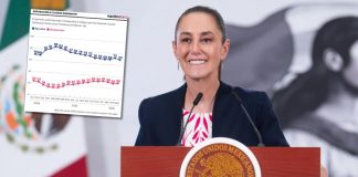 Sheinbaum se mantiene sólida con el 70% de aprobación