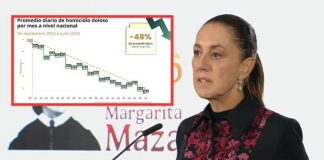 Sheinbaum destaca la reducción en homicidios dolosos del 48% en junio de 2026 respecto a septiembre de 2024