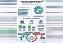 Tamaulipas se coloca en el top 2 nacional del bienestar