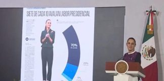 Sheinbaum reacciona a encuesta en la que obtuvo 70% de aprobación por su labor presidencial