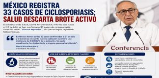 México suma 33 casos de infección intestinal; Salud descarta brote activo