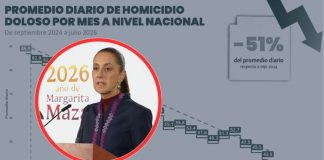 Se reduce a 51 por ciento el número de homicidios dolosos en 22 meses, informa Sheinbaum