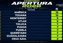 Puebla con agónico triunfo; León saca la victoria