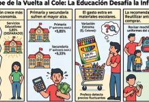 Colegiaturas desafían la inflación: INEGI