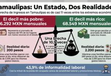 Un mundo de diferencia: 6 mil contra 69 mil al mes