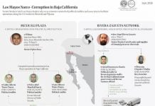 Gobierno de Baja California se deslinda de exfuncionarios y empresas sancionadas por Estados Unidos
