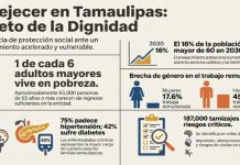 63 mil tamaulipecos llegan a la vejez en pobreza