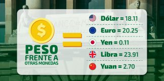 ¡Otra vez sobre los 18! El dólar cotiza en 18.11 pesos por unidad este viernes 9 de octubre